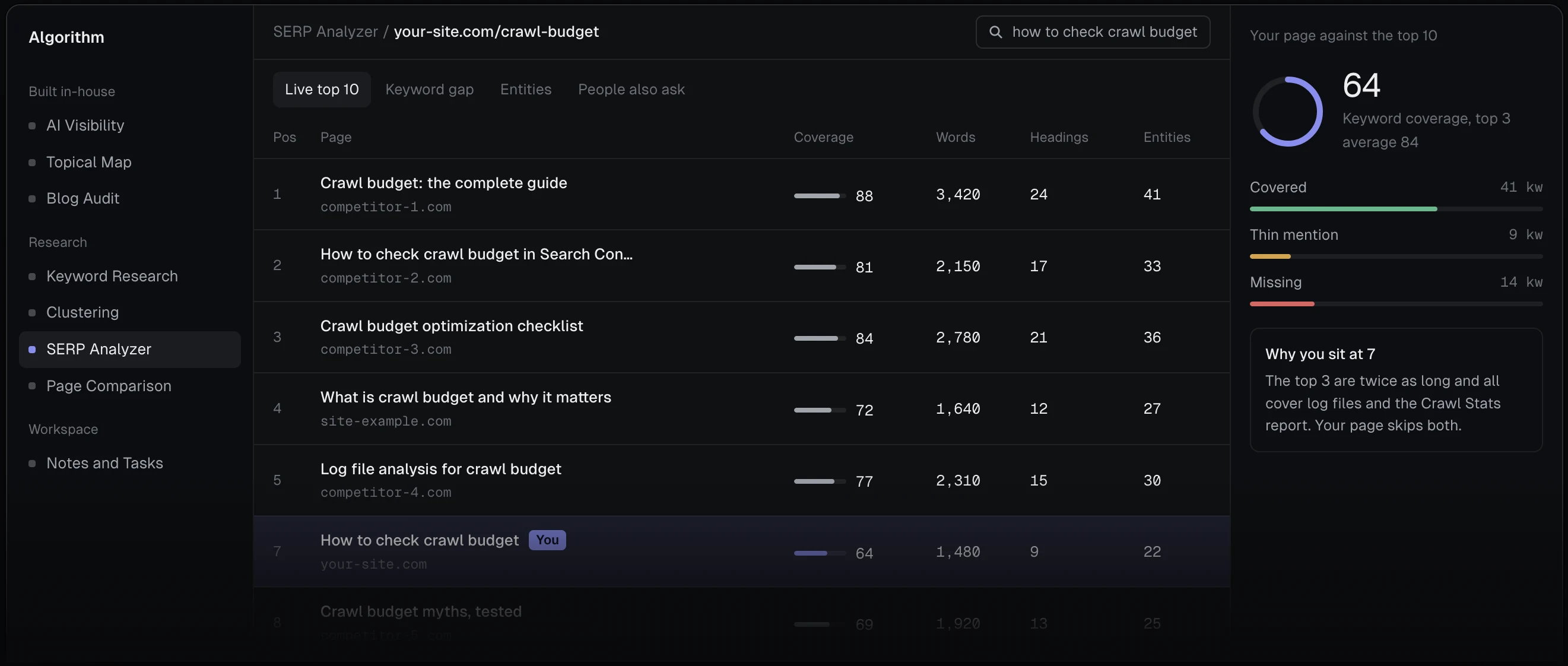 Algorithm SERP Analyzer: a page measured against the live top 10 by keyword coverage, words, headings and entities