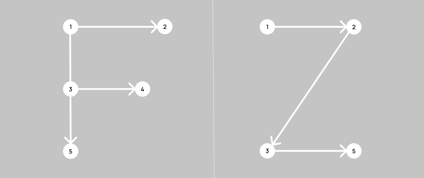 Z-pattern and F-pattern scanning diagrams