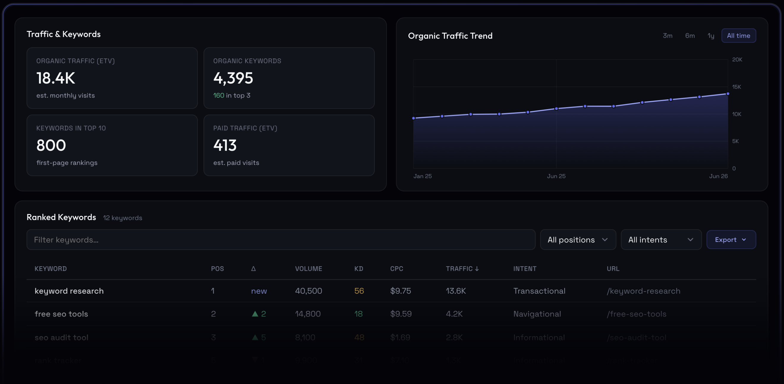 Algorithm platform dashboard — organic traffic, keyword rankings and search intelligence