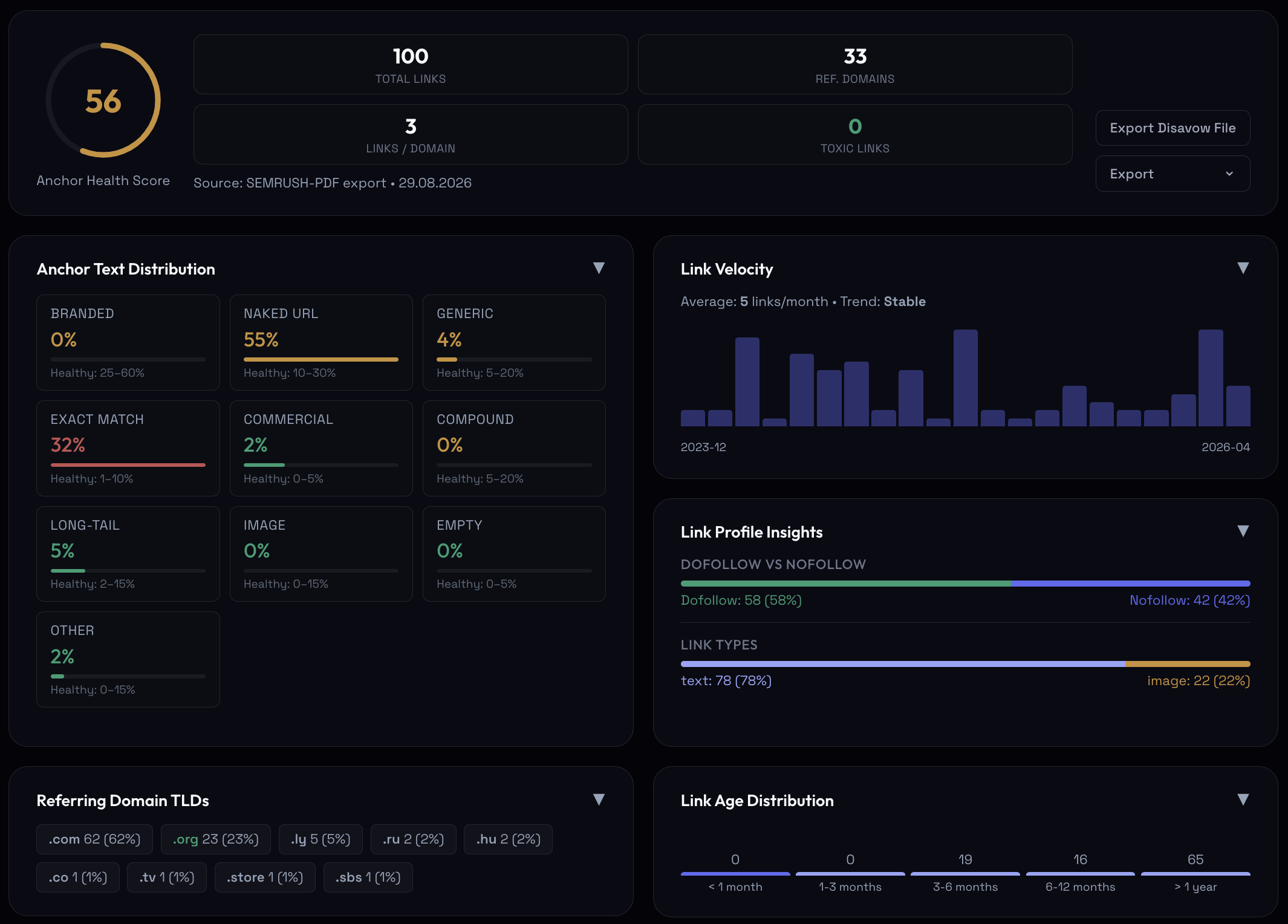 Link profile — Anchor Health Score, anchor distribution against healthy ranges, link velocity and toxic links.