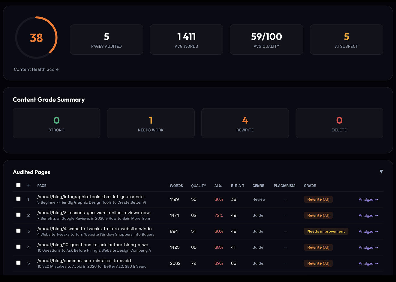 Content authenticity & E-E-A-T audit — AI likelihood, content quality and trust signals