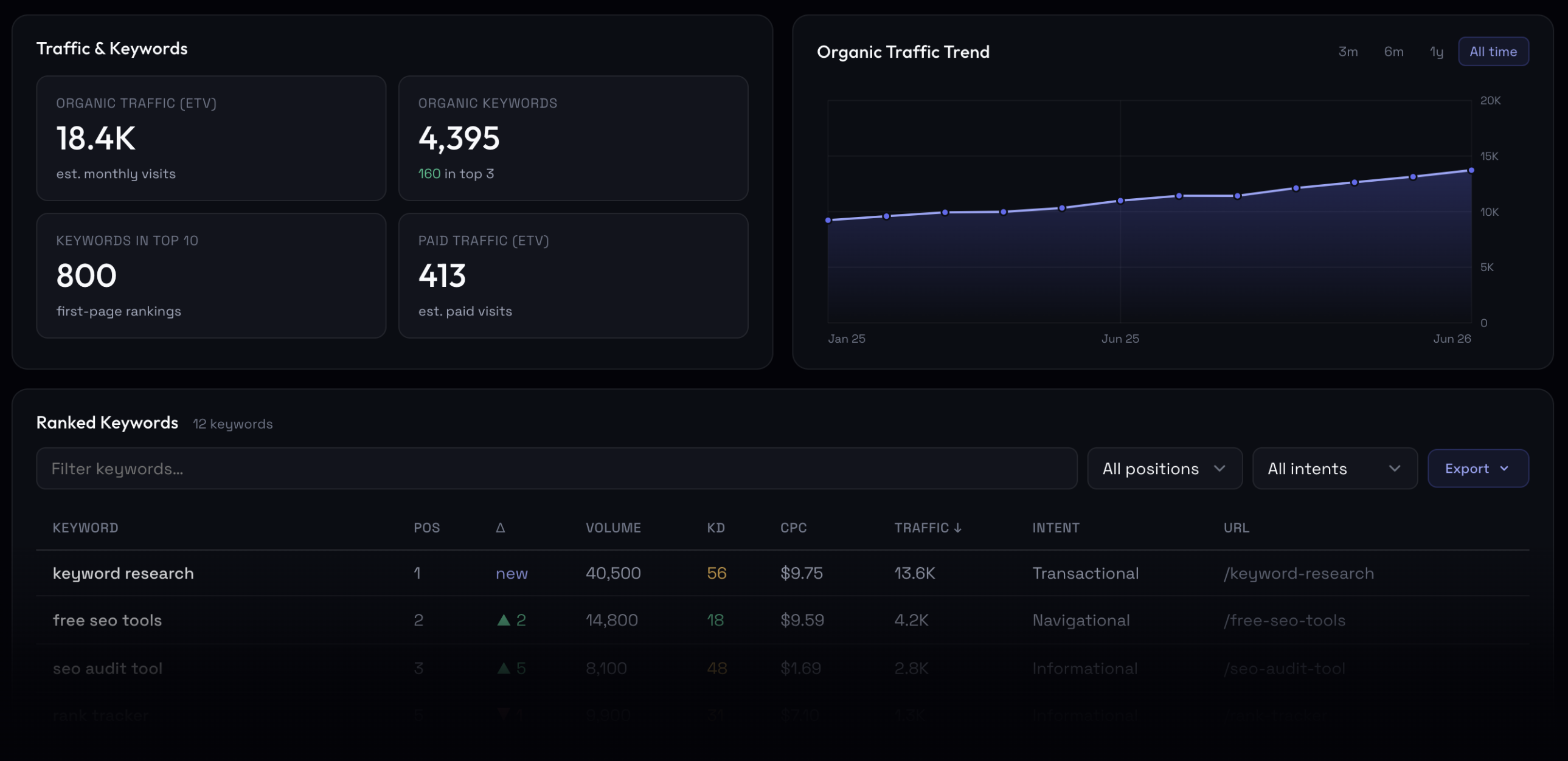 Algorithm — SEO analytics dashboard