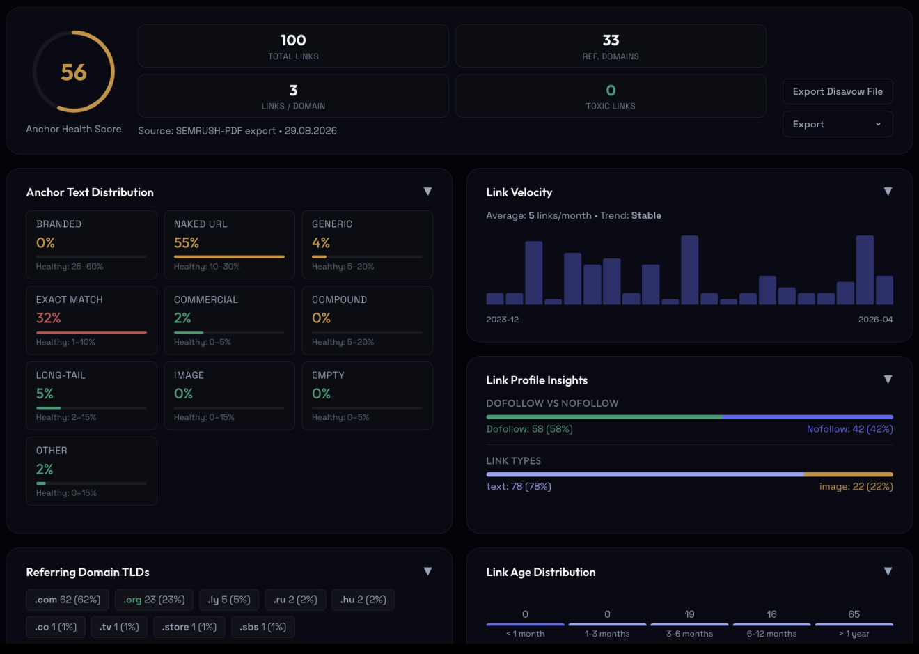 Backlink profile, anchors & toxicity — Algorithm dashboard