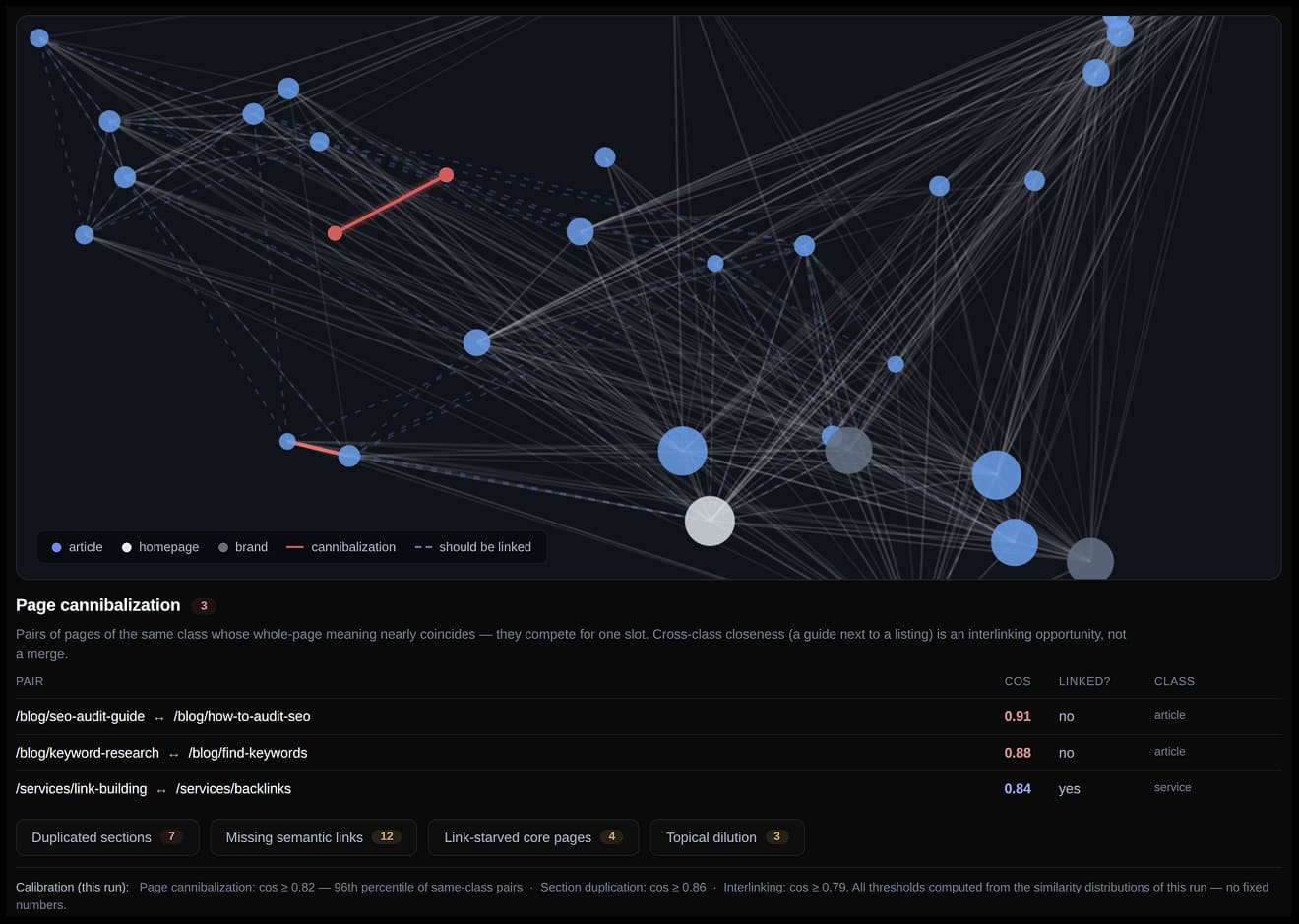 Semantic site map and blog triage — cannibalization and clusters, Algorithm dashboard