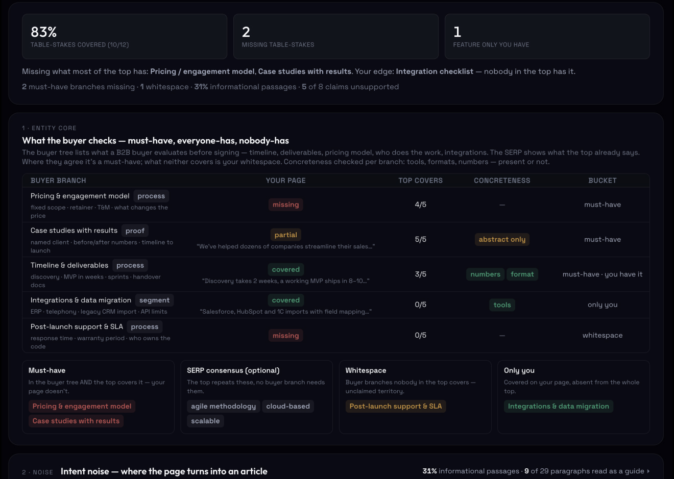Solution page audit — buyer must-haves, proof and parity with the top, Algorithm dashboard