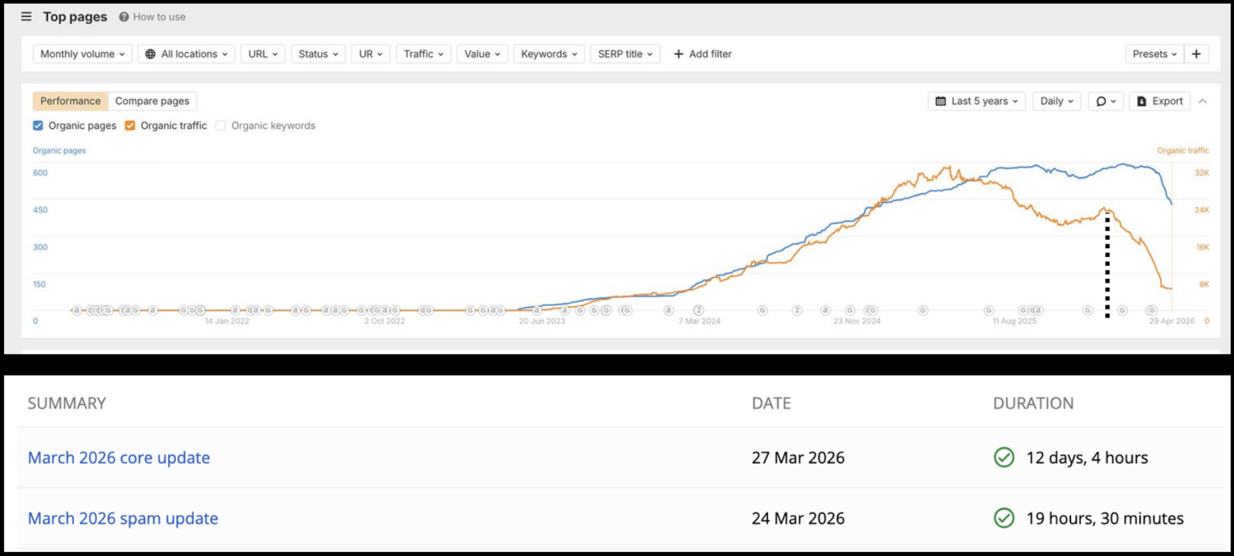 Ahrefs Top pages report over five years: organic pages rising to about 600 while organic traffic peaks in August 2025, declines through the autumn and collapses after the March 2026 spam and core updates