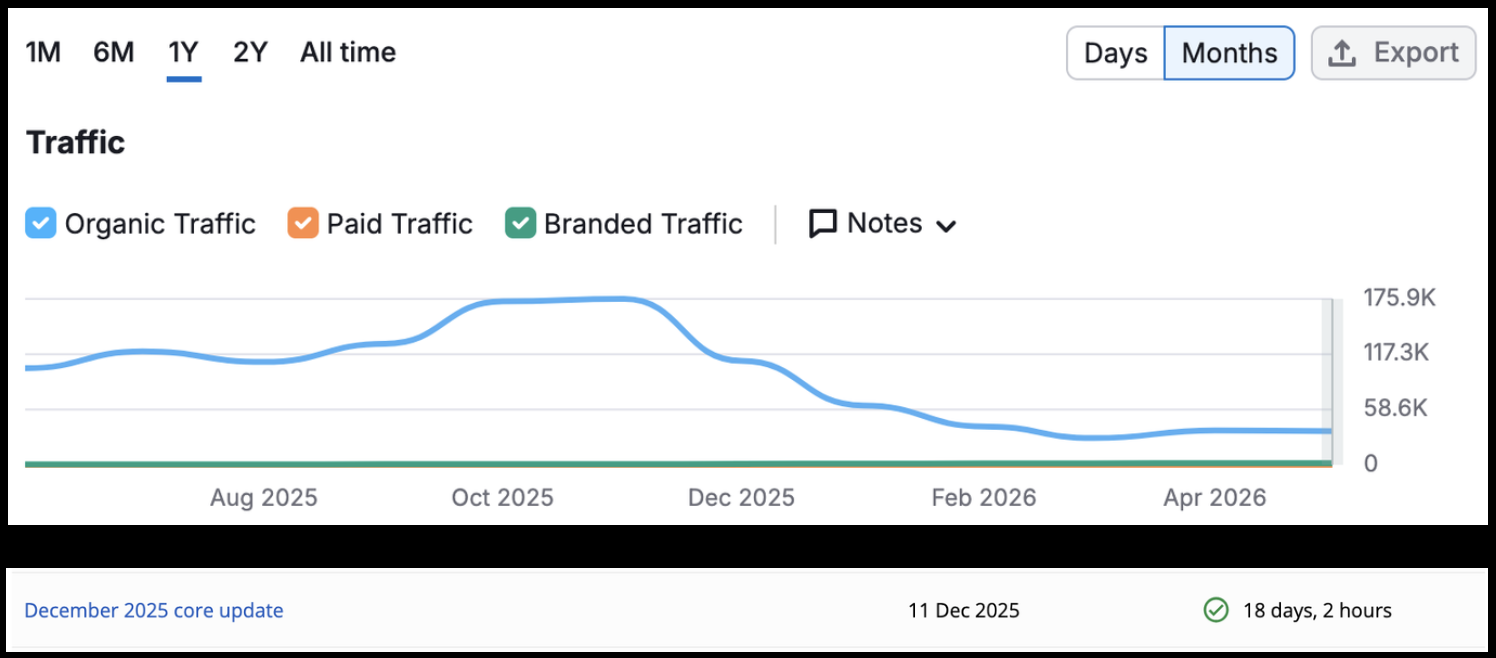 Semrush traffic chart over one year: organic traffic peaks near 176K in October 2025 and falls from late October; the December 2025 core update starts on 11 December during the second leg of the drop; branded traffic is flat