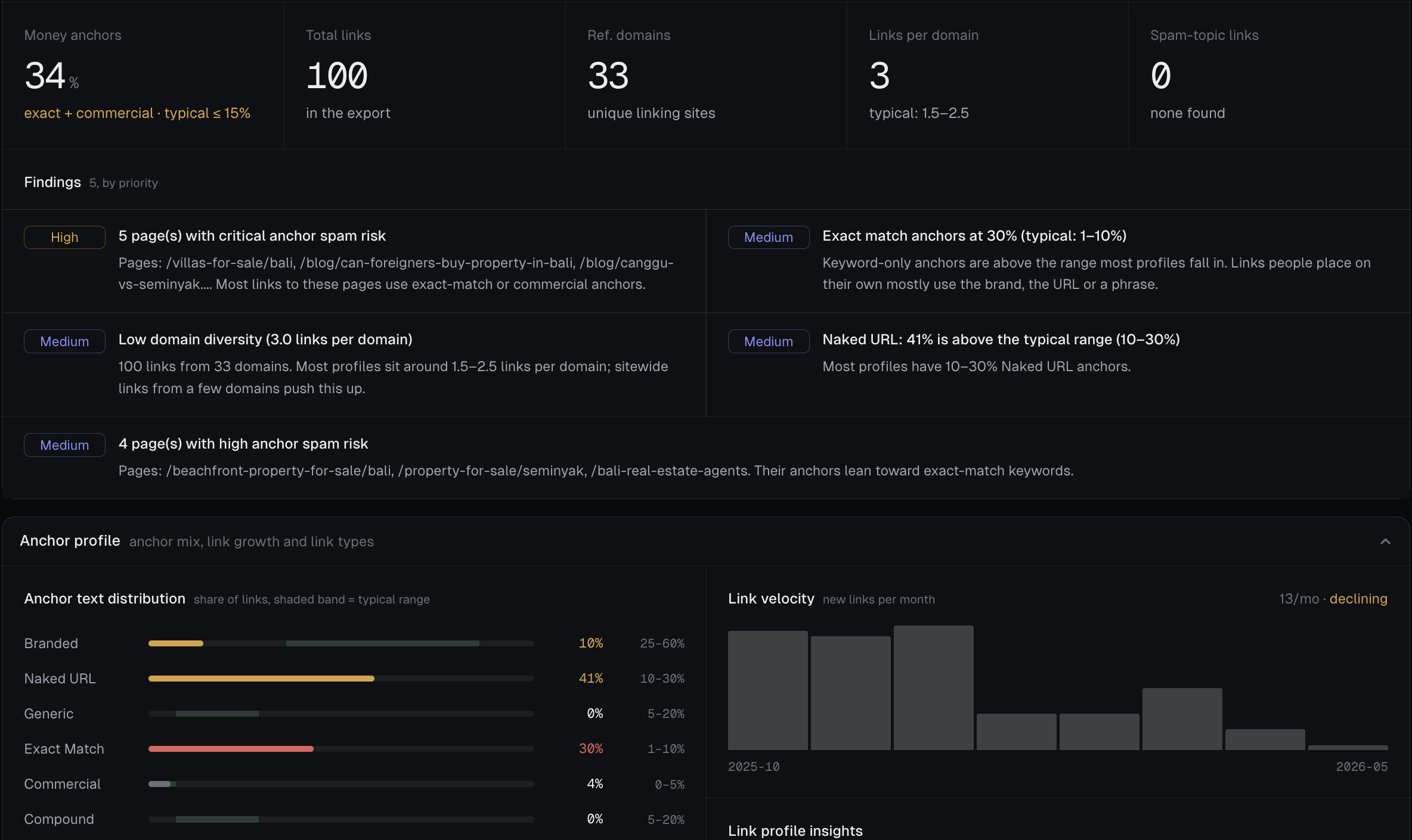 Backlink Profile Audit on a real export: 100 links from 33 domains, money anchors 34%, exact match 30%, branded 10%, naked URL 41%, nine pages flagged for anchor risk, link velocity 13 a month and declining.