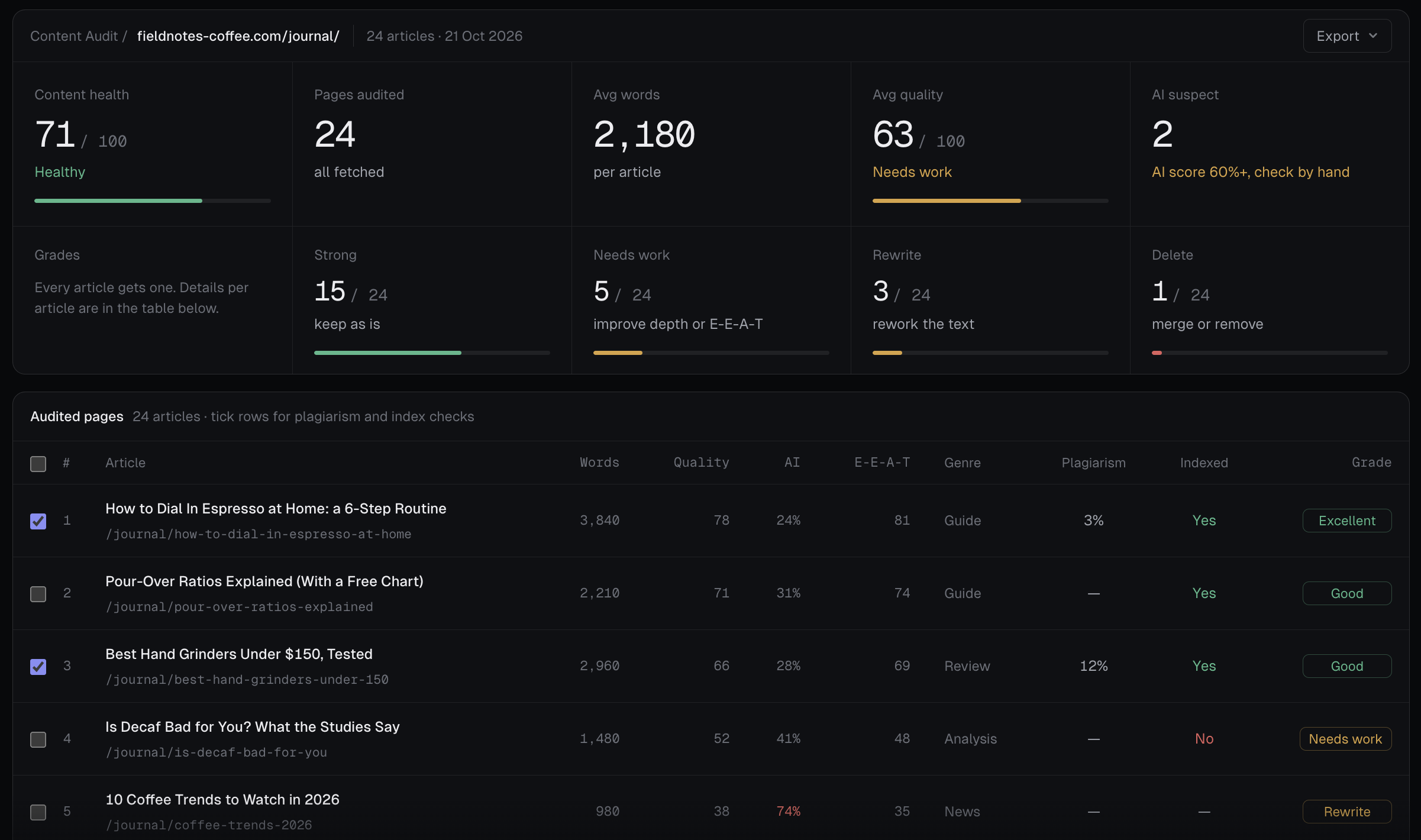 Content audit of a 24-article journal: content health 71 of 100, average quality 63, 15 strong, 5 needs work, 3 rewrite, 1 delete, 2 AI-suspect; per-article words, quality, AI score, E-E-A-T, genre, plagiarism, index status and grade.