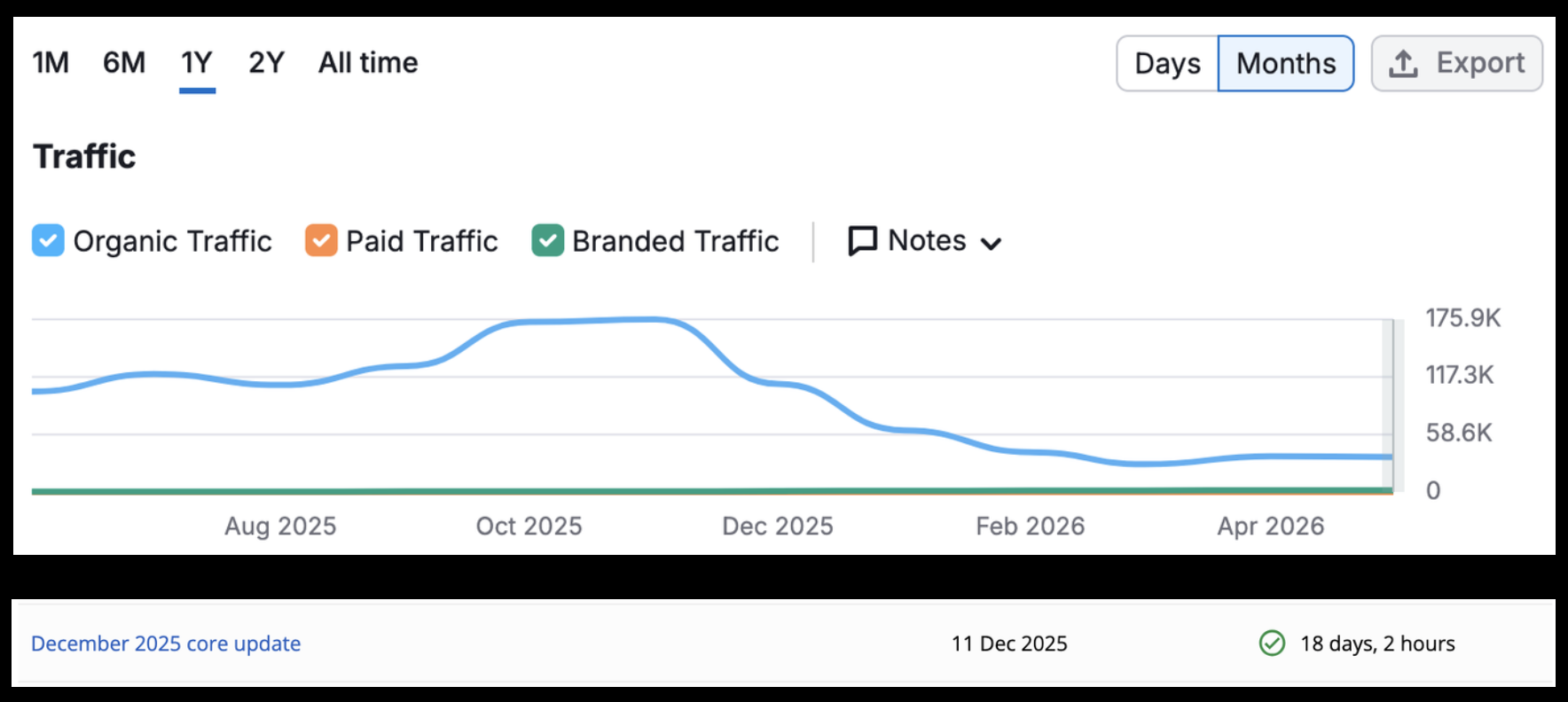 Organic traffic of a site with a paid-link profile: a rise to about 176,000 visits a month by October 2025, a fall after the December 2025 core update of 11 December, and a plateau near 50,000 from February 2026.