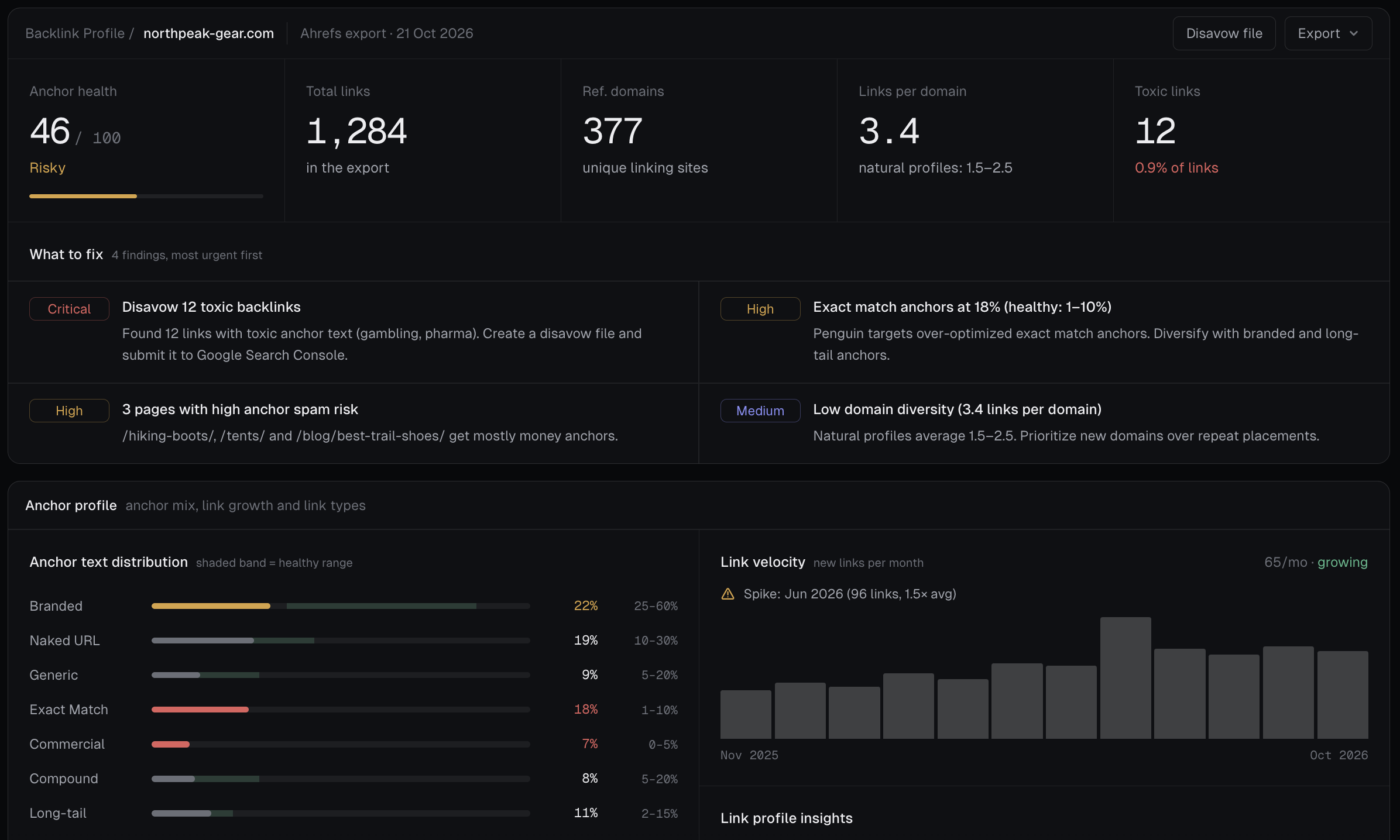 Backlink profile export: anchor health 46 of 100, 1,284 links, 377 referring domains, 3.4 links per domain against a natural 1.5–2.5, 12 toxic links; anchor distribution with exact match at 18% against 1–10% and branded at 22% against 25–60%; link velocity with a June 2026 spike of 96 links.