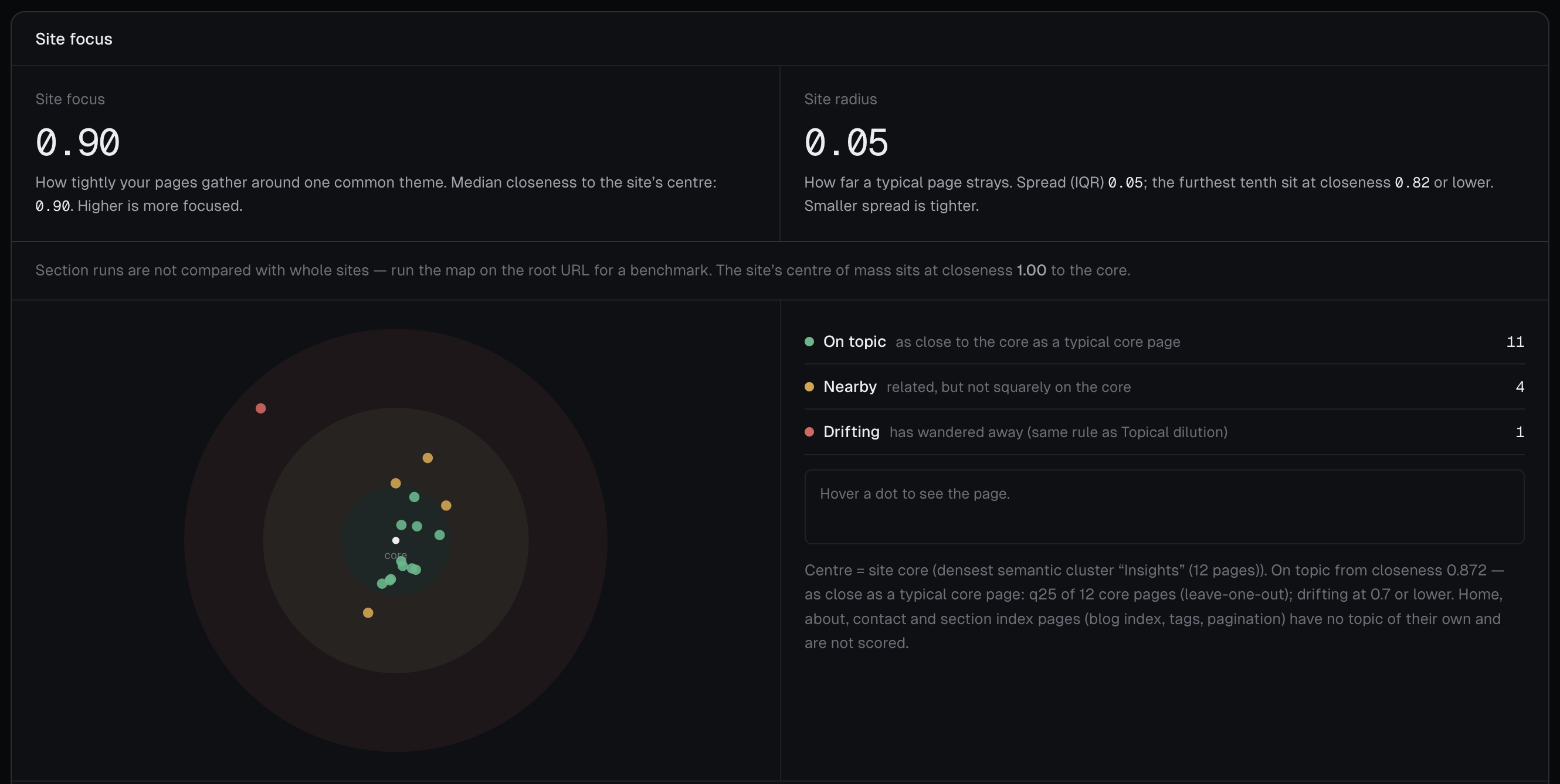 Site focus 0.90 and site radius 0.05: sixteen pages scored against a twelve-page core, eleven on topic, four nearby, one drifting; on-topic threshold at closeness 0.872, drifting at 0.7.